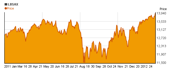 Columbia Dividend Income A  (LBSAX) price chart