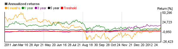 Chart of BlackRock Equity Dividend Inv A (MDDVX)'s annual return over different periods