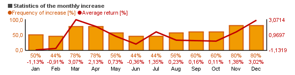 Chart of BlackRock Equity Dividend Inv A (MDDVX)'s monthly statistics (frequency of rise and average return per each month).