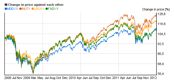Relative price change chart of Frost Dividend Value Equity A (FADVX), BlackRock Equity Dividend Inv A (MDDVX), Columbia Dividend Income A  (LBSAX), Columbia Dividend Opportunity A (INUTX)