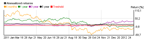 Chart of Franklin Natural Resources (FRNRX)'s annual return over different periods