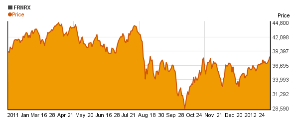Franklin Natural Resources (FRNRX) price chart