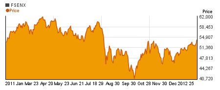 Special Fidelity Select Energy charts