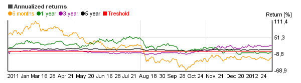 Chart of Invesco Energy (FSTEX)'s annual return over different periods