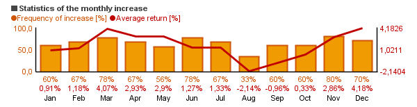 Chart of Invesco Energy (FSTEX)'s monthly statistics (frequency of rise and average return per each month).