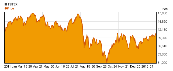 Invesco Energy (FSTEX) price chart