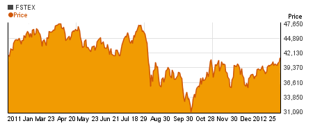 Special Invesco Energy charts