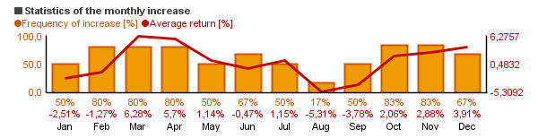 Chart of Ivy Energy A (IEYAX)'s monthly statistics (frequency of rise and average return per each month).