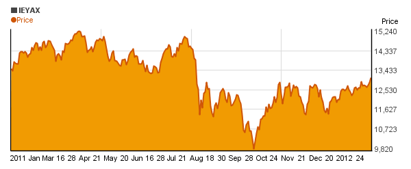 Ivy Energy A (IEYAX) price chart