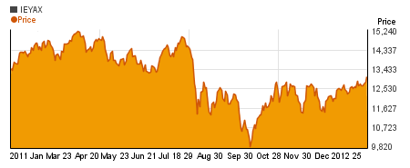 Special Ivy Energy A charts