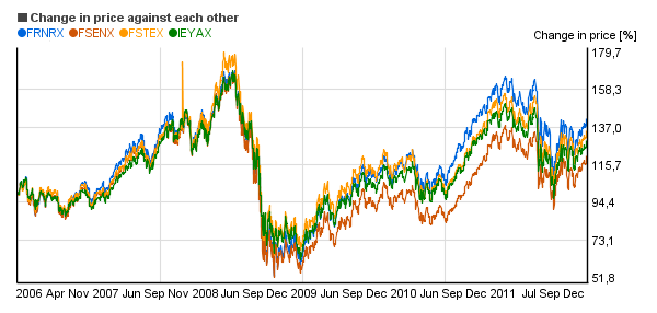 Relative price change chart of Fidelity Select Energy (FSENX), Invesco Energy (FSTEX), Ivy Energy A (IEYAX), Franklin Natural Resources (FRNRX)