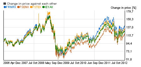 Energy mutual funds top performer  image