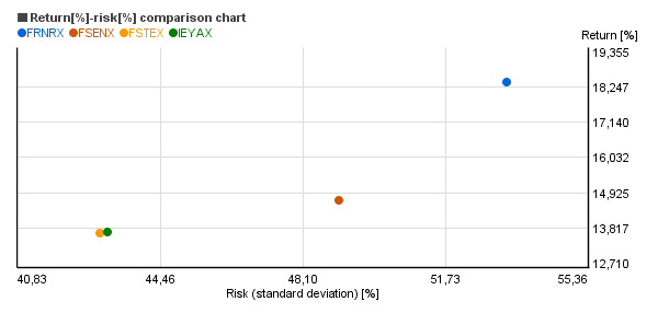 Risk vs. return chart of Fidelity Select Energy (FSENX), Invesco Energy (FSTEX), Ivy Energy A (IEYAX), Franklin Natural Resources (FRNRX)