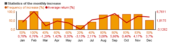 Chart of Central GoldTrust (GTU)'s monthly statistics (frequency of rise and average return per each month).
