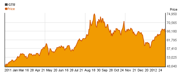 Central GoldTrust (GTU) price chart