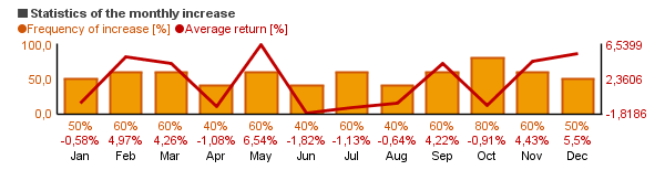 Chart of Van Eck Intl Investors Gold I (INIIX)'s monthly statistics (frequency of rise and average return per each month).