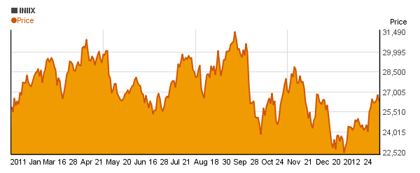 Van Eck Intl Investors Gold I (INIIX) price chart
