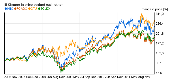 Relative price change chart of Central GoldTrust (GTU), Van Eck Intl Investors Gold I (INIIX), Tocqueville Gold (TGLDX), Franklin Gold and Precious Metals Adv  (FGADX)