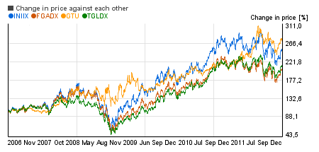 Gold mutual funds top performer  image