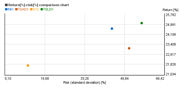Risk vs. return chart of Central GoldTrust (GTU), Van Eck Intl Investors Gold I (INIIX), Tocqueville Gold (TGLDX), Franklin Gold and Precious Metals Adv  (FGADX)