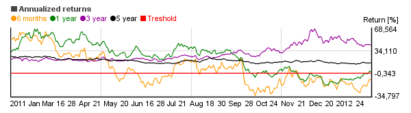 Chart of Tocqueville Gold (TGLDX)'s annual return over different periods