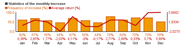 Chart of Tocqueville Gold (TGLDX)'s monthly statistics (frequency of rise and average return per each month).