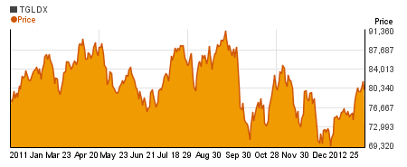 Special Tocqueville Gold charts