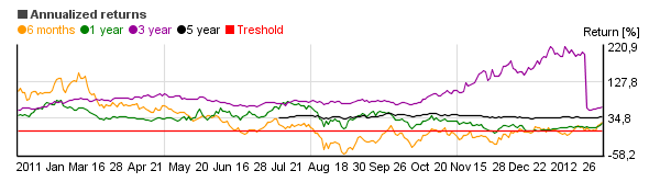 Chart of Direxion Mthly NASDAQ-100 Bull 2X Inv (DXQLX)'s annual return over different periods