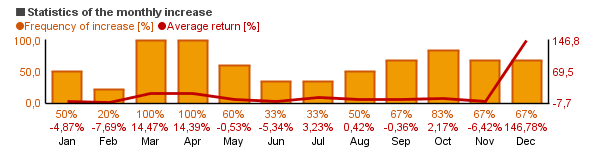 Chart of Direxion Mthly NASDAQ-100 Bull 2X Inv (DXQLX)'s monthly statistics (frequency of rise and average return per each month).