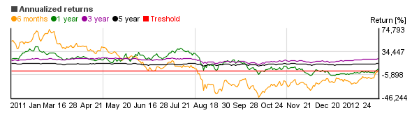 Chart of Reynolds Blue Chip Growth (RBCGX)'s annual return over different periods