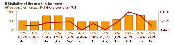 Chart of Reynolds Blue Chip Growth (RBCGX)'s monthly statistics (frequency of rise and average return per each month).