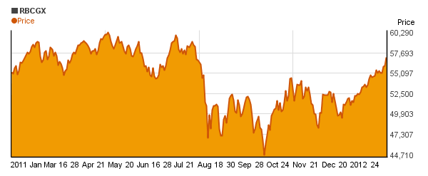 Reynolds Blue Chip Growth (RBCGX) price chart