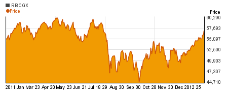 Special Reynolds Blue Chip Growth charts