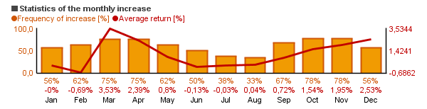 Chart of Wells Fargo Advantage Growth Adm (SGRKX)'s monthly statistics (frequency of rise and average return per each month).