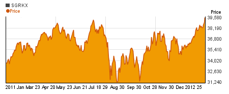 Special Wells Fargo Advantage Growth Adm charts