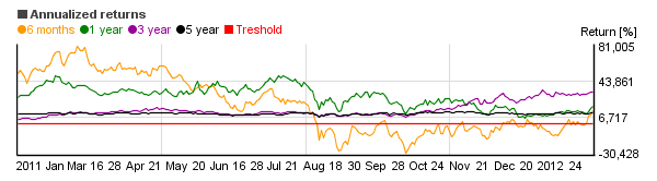 Chart of Wells Fargo Advantage Growth I (SGRNX)'s annual return over different periods