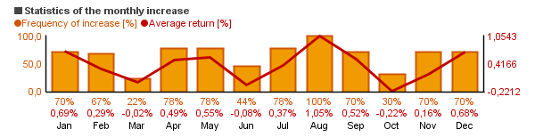 Chart of Fidelity Intermediate Municipal Income  (FLTMX)'s monthly statistics (frequency of rise and average return per each month).