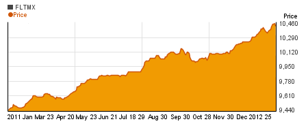 Special Fidelity Intermediate Municipal Income  charts