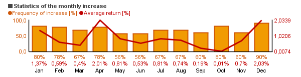 Chart of Loomis Sayles Bond Retail (LSBRX)'s monthly statistics (frequency of rise and average return per each month).