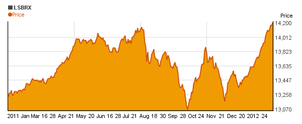 Loomis Sayles Bond Retail  (LSBRX) price chart