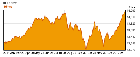 Special Loomis Sayles Bond Retail  charts