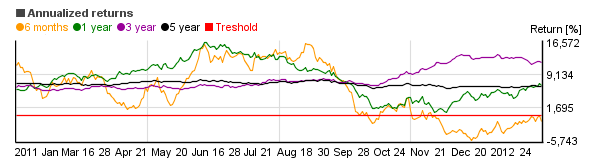 Chart of Loomis Sayles Global Bond Retail  (LSGLX)'s annual return over different periods