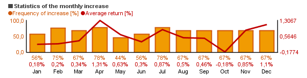 Chart of Loomis Sayles Global Bond Retail  (LSGLX)'s monthly statistics (frequency of rise and average return per each month).