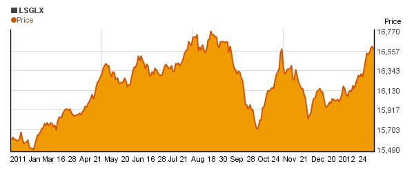 Loomis Sayles Global Bond Retail  (LSGLX) price chart