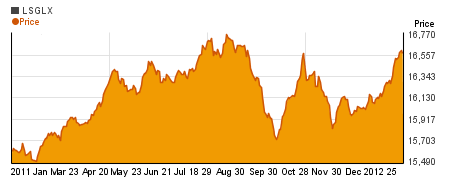 Special Loomis Sayles Global Bond Retail  charts