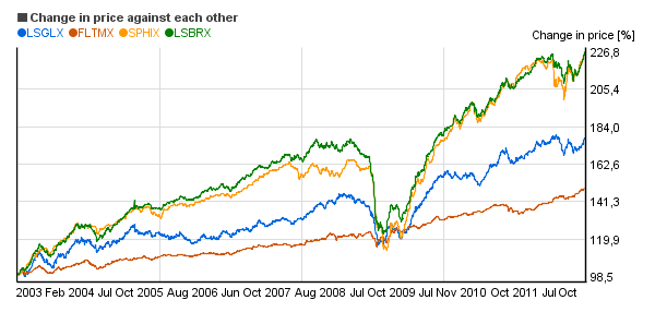 Relative price change chart of Loomis Sayles Bond Retail (LSBRX), Loomis Sayles Global Bond Retail (LSGLX), Fidelity Intermediate Municipal Income (FLTMX), Fidelity High Income (SPHIX)
