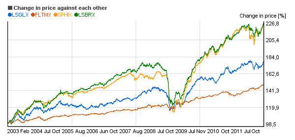 Relative price change chart of Loomis Sayles Bond Retail  (LSBRX), Loomis Sayles Global Bond Retail  (LSGLX), Fidelity Intermediate Municipal Income  (FLTMX), Fidelity High Income  (SPHIX)