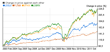 High dividend mutual funds top performer  image