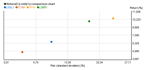 Risk vs. return chart of Loomis Sayles Bond Retail  (LSBRX), Loomis Sayles Global Bond Retail  (LSGLX), Fidelity Intermediate Municipal Income  (FLTMX), Fidelity High Income  (SPHIX)