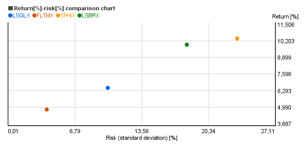 Risk vs. return chart of Loomis Sayles Bond Retail (LSBRX), Loomis Sayles Global Bond Retail (LSGLX), Fidelity Intermediate Municipal Income (FLTMX), Fidelity High Income (SPHIX)